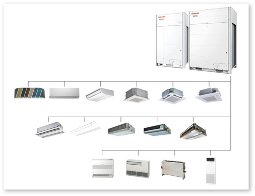Bei VRF-Systemen lassen sich mehr als 60 Innengeräte über eine gemeinsame Strangverteilung an das Außengerät anbinden.