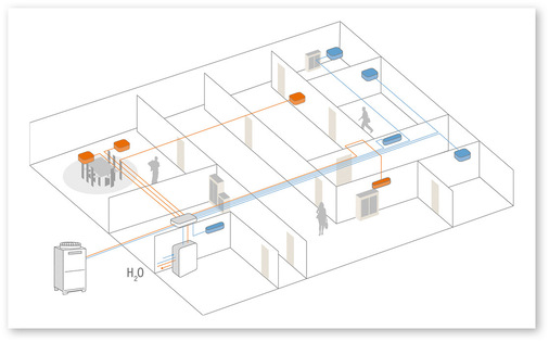 Bei VRF-Systemen mit Wärmerückgewinnung kann man mit einem Teil der Innengeräte heizen und gleichzeitig mit weiteren Innengeräten andere Räume kühlen.