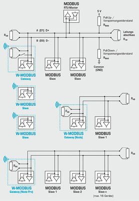 Es ist möglich, bestehende Netze mit neuen, drahtlosen Netzen zu ­kombinieren – ohne die bestehende Infrastruktur zu beeinträchtigen.