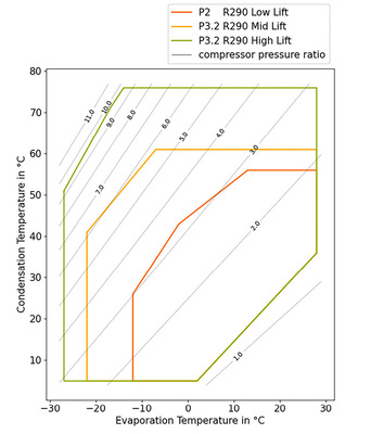 Die Verdichterarchitektur und Verdichterenvelope für R 290 und R 1234z zeigen, wie viele Stufen man für die angestrebte Druckverhältnisse benötigt.