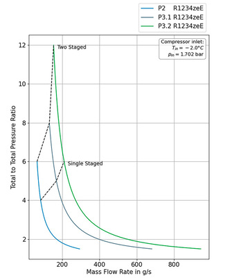 Die Verdichterarchitektur und Verdichterenvelope für R 290 und R 1234z zeigen, wie viele Stufen man für die angestrebte Druckverhältnisse benötigt.