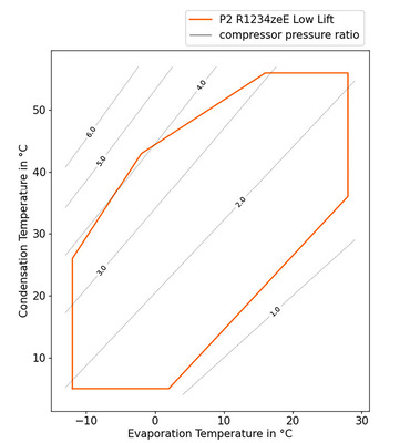 Die Verdichterarchitektur und Verdichterenvelope für R 290 und R 1234z zeigen, wie viele Stufen man für die angestrebte Druckverhältnisse benötigt.