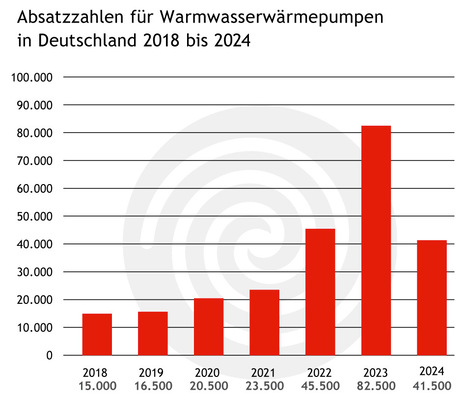 Bei den Wasserwärmepumpen zeichnet sich das gleiche Bild ab.