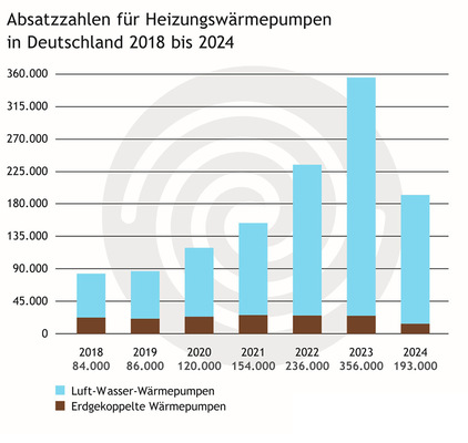 Die Heizungswärmepumpen folgen dem Trend.