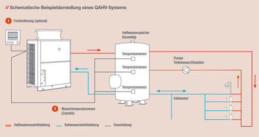 Schematischer Aufbau einer Warmwasserversorgung mit der QAHV-Heißwasser-Wärmepumpe.