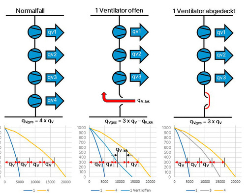 In der rechten Spalte der Abbildung wurde der ruhende Ventilator mit Hilfe von Lüftungsklappen verschlossen. Die Luftleistung des gesamten Systems ist hier um 25 Prozent (statt annähernd 50 Prozent ohne Ventilatorabdeckung) reduziert und die Ventilatoreffizienz bleibt erhalten.