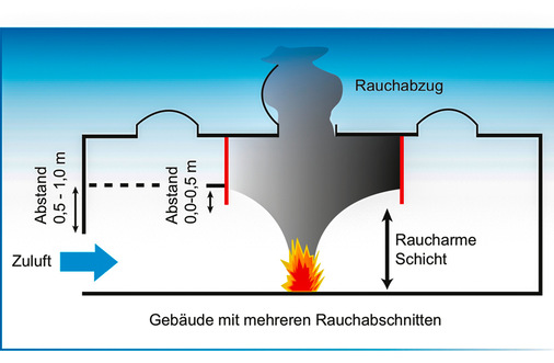Schematisches Beispiel für den Effekt von Rauchschürzen.