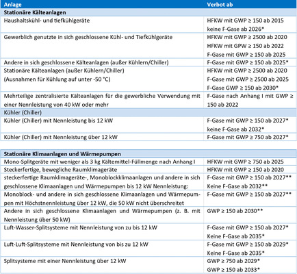 Maximal erlaubte GWP-Werte der Kältemittel je Anlage
