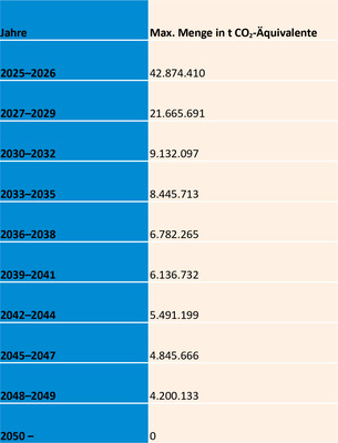 Maximale Menge in t CO2-Äquivalente ab 2025