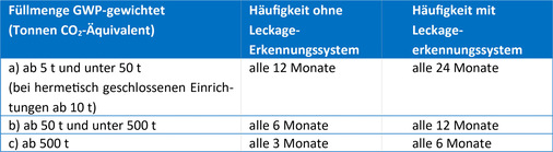 Häufigkeiten für die Dichtheitskontrollen für Stoffe nach Anhang I