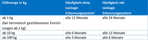 Häufigkeiten für die Dichtheitskontrollen für Stoffe nach Anhang II