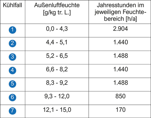 Die adiabatische Kühlung ist u.a. abhängig von der Außen- bzw. Fortluftfeuchte. Die Tabelle zeigt auf, wieviele Stunden im Jahr auf bestimmte Feuchtewerte fallen (hier Testreferenzjahr DWD für Essen).