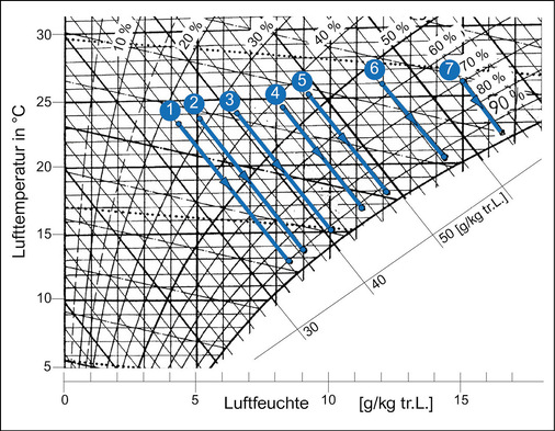 h,x-Diagramm für feuchte Luft bei 1013 mbar. Die in der Tabelle aufgeführten Kühlfälle 1 bis 7 verlaufen  entlang der blauen Linien.