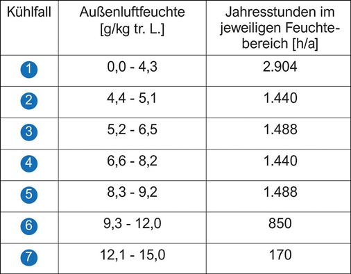 Die adiabatische Kühlung ist u.a. abhängig von der Außen- bzw. Fortluftfeuchte. Die Tabelle zeigt auf, wieviele Stunden im Jahr auf bestimmte Feuchtewerte fallen (hier Testreferenzjahr DWD für Essen).