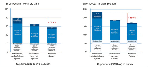 Steckerfertige Einzelanlagen weisen den höchsten Stromverbrauch auf.