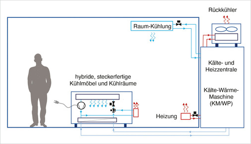 Hybride Systeme erzeugen die Kälte ebenfalls dezentral Trotzdem sind sie deutlich effizienter als die konventionellen, steckerfertigen Systeme