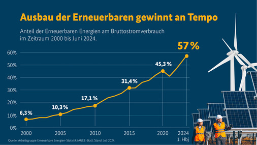 Bild 4: Entwicklung der Erneuerbaren Energien inklusive 1. Halbjahr 2024.
