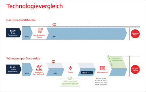 Bild 5: In der Summe ist es deutlich effizienter, mit Gas erzeugten Strom in einer Wärmepumpe zu verbrauchen, als das Gas in einer Gasheizung direkt zu verbrennen.