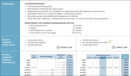 Bild 2: Bei den Betriebskosten schneidet eine Wärmepumpe, die mit Wärmepumpenstrom betrieben wird, günstiger ab (Berechnung zur Vereinfachung ohne Berücksichtigung der zusätzlich fälligen Mehrwertsteuer auf den CO2 -Preis).