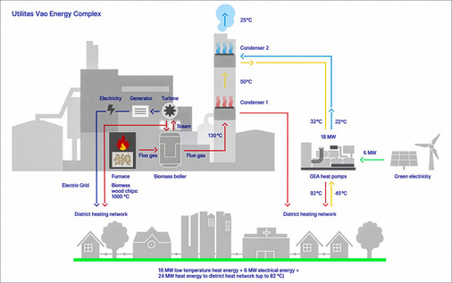 Blockschema der Biomasseverbrennung-Fernwärme-Kopplung für Tallinn.