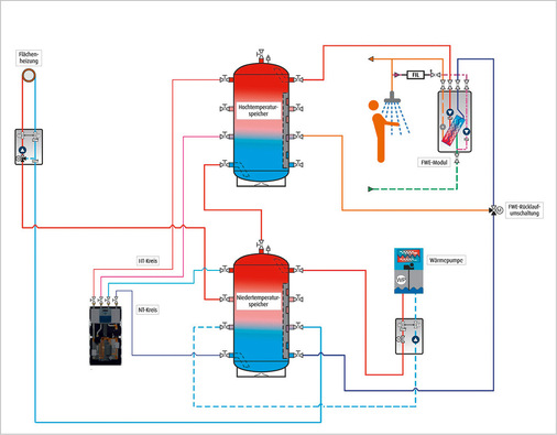Vereinfachtes Anlagenschema der Heiz- und Warmwasserlösung in der Hansaallee.