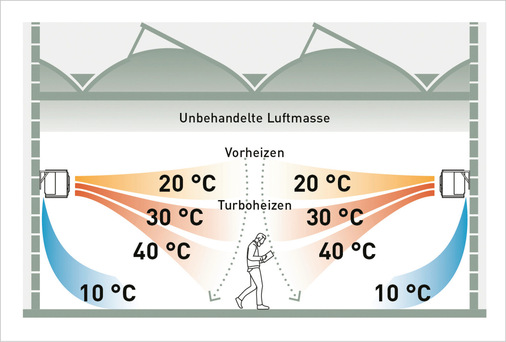 Die automatische Düsenausrichtung, passt sich dynamisch an die angesaugte Lufttemperatur an.