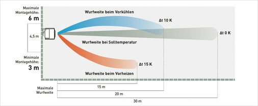 Hohe Luftleistung und bis zu 30 Meter Wurfweite ermöglichen eine gleichmäßige Temperierung großer Räume – ideal für Lager- und Sporthallen.