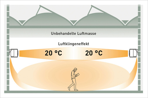 Luftklingeneffekt sorgt für eine thermische Barriere, die den Wärmeerhalt im Nutzungsbereich verbessert.