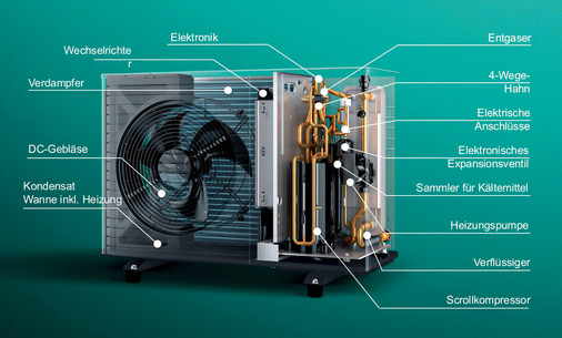 Bei Monoblock-Geräten ist quasi die gesamte Wärmepumpentechnik in der Außeneinheit untergebracht. Von der Außen- zur Inneneinheit verlaufen wasserführende Leitungen. Der Kältekreislauf ist geschlossen.