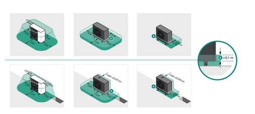 Neue Wärmepumpen haben einen Schutzbereich mit kaum noch relevanter Größe: Links der ehemalige Schutzbereich einer Wärmepumpe, in der Mitte der neue Sicherheitsbereich und rechts der nur noch kleine Schutzbereich beim Einsatz der Flexible Space Function (FSF).