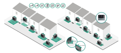 Durch die Flexible Space Function (FSF) wird Wärmepumpentechnik auch für Gebäude mit ansonsten stark eingeschränkten Aufstellmöglichkeiten auf kleinsten Grundstücken nutzbar. Links der neue, verkleinerte Sicherheitsbereich, rechts der minimale Schutzbereich beim Einsatz von FSF.