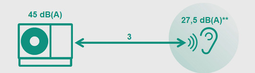 Mehr als 27,5 dB(A) sollte eine Wärmepumpe in 3 m Abstand im leistungsreduzierten Nachtmodus kaum noch erzeugen.