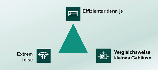 Generell beeinflussen sich bei einer Wärmepumpe die Effizienz, Schallemissionen und die Größe gegenseitig. Hersteller müssen daher nach einem effizienten Zusammenspiel zwischen diesen Parametern für ihre Produkte suchen.