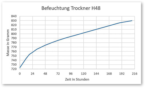 Diagramm 1: Wasseraufnahme des Trockners über den Beobachtungszeitraum