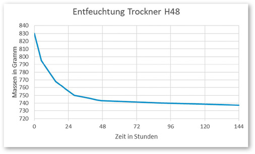 Diagramm 2: Entfeuchtung des Trockners