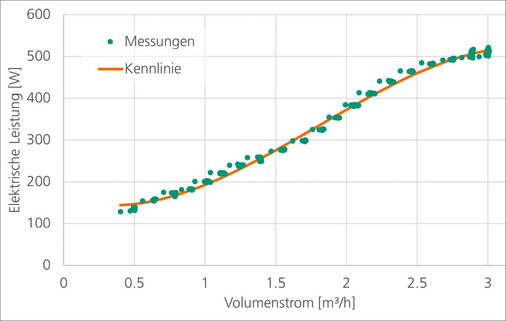 Pumpencharakteristik der elektrischen Leistungsaufnahme.