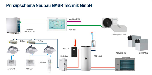Prinzipschema mit den verschiedenen Komponenten des komplexen Heiz- und Kühlsystems im Neubau der EMSR-Technik GmbH.