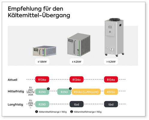Natürliche Kältemittel sind eine langfristig verlässliche Lösung und bieten Unternehmen bereits heute Planungs- und Investitionssicherheit.