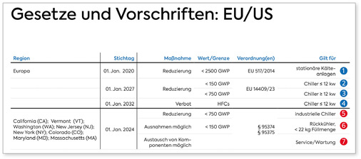 Die Verschärfungen der F-Gase-Verordnung werfen drängende Fragen nach der richtigen Kältemittel-Strategie auf. Auch international zieht die Regulierung an, etwa durch den AIM Act in den USA