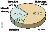 Bild 5: Elektroendenergie für die Bereitstellung von Kälte, 66Mrd.kWh/a
