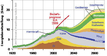 Bild 4: Mögliches Gesamtszenario der globalen Energieversorgung
