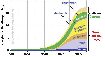 Bild 3: Mögliche Entwicklung der regenerativen Energieversorgung
