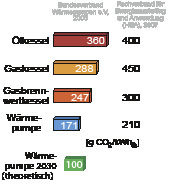 Bild 8: Emissionen verschiedener Heizungssysteme (bezogen auf die Nutzwärme 
inkl. Hilfsenergie)
