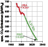 Bild 7: Möglicher Verlauf zukünftiger CO2-Emissionen bei der Bereitstellung 
von Elektroenergie (RWE / kεkk)
