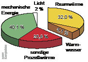 Bild 6: Endenergiebereitstellung, D 2005, 9299PJ (2583Mrd.kWh)
