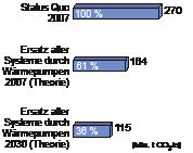 Bild 9: CO2-Emissionen gegenwärtiger und möglicher zukünftiger Heizsysteme

