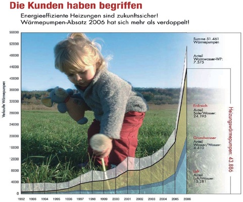 Wärmepumpen-Markt Deutschland 2006
