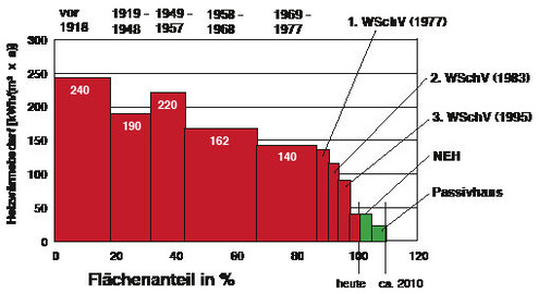 Gebäudebestand in Deutschland
