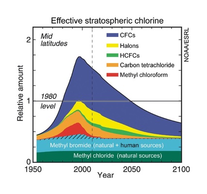 Bild 1: Vorhersage zur Veränderung des Effective Stratospheric Chlorine (das 
sind die integrierten wesentlichen ozonabbauenden Elemente in der 
Strato­sphäre), wie gezeigt in den gemeinsamen Berichten der Assesment in 
der zweiten Hälfte der 90er-Jahre
