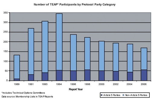 Bild 3: Experten, die im TEAP und den Committees in den vergangenen Jahren 
gearbeitet haben; dies waren etwa 4050 Experten im Refrigeration Committee in 
den 90er-Jahren (Article 5 steht für Entwicklungsländer, non-Article 5 für 
die entwickelten Länder…